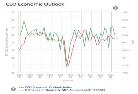 CEO Survey Finds Renewed Optimism in Sales, But Hiring Stalls 