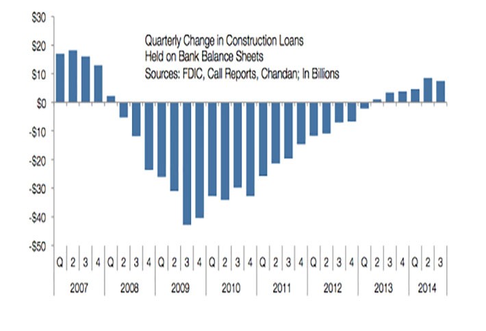 CRE-Backed Loans Surged in Q3 
