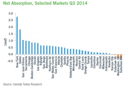 New York Leads US in Net Absorption, DC Falters 