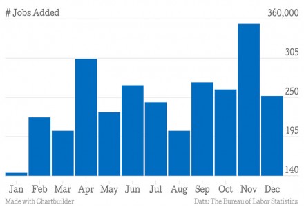 Unemployment Rate Drops to 5.6%